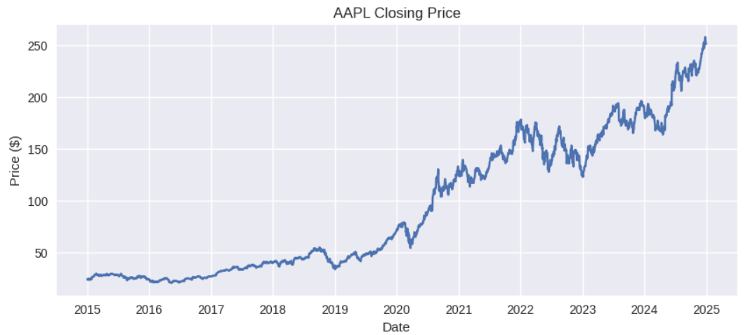 Closing Price Trend