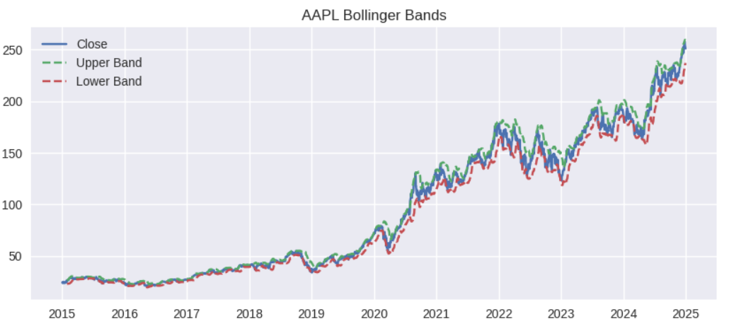 Bollinger Bands